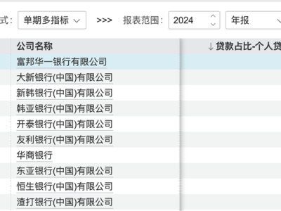 名单披露！外资行联手了哪些助贷平台？体量有多大？