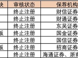 年内7家公司IPO过会后终止注册，“临门一脚”之际“折戟”为哪般？