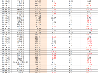 券商资管业务增收不增利：华泰资管盈利“领跑”，大集合产品改造进行时