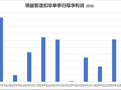 领益智造业绩增长背后：毛利率承压，单季环比数据现隐忧
