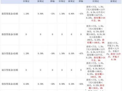 业内热议公募销售费用新规：7.65万亿债基“压力山大”，这类资产或获益