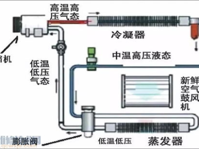 汽车空调工作原理,制冷、制热与空气净化技术解析