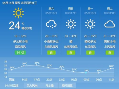 15天天气预报,春夏交替，气温起伏，降水分布详析”