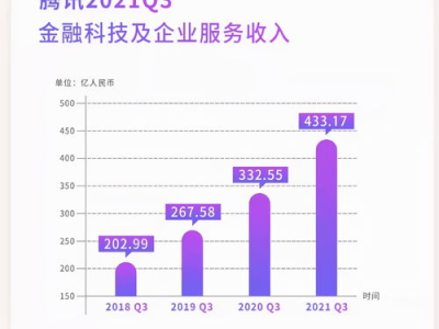 腾讯Q3本土市场游戏收入降至312亿,行业调整下的市场新格局