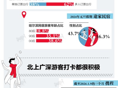 小数据 | 谁在打卡爆火的哈尔滨？