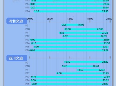小数据 | 卷出新高度！4地文旅8天发布超200条视频，最多涨粉超150万