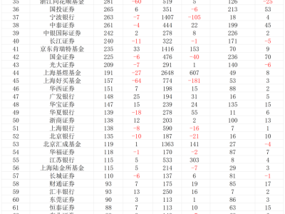 上半年公募代销榜：蚂蚁基金、招商银行继续领先，券商搭上指数“快班车”