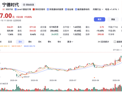 一度涨超14%！宁德时代股价创上市以来新高