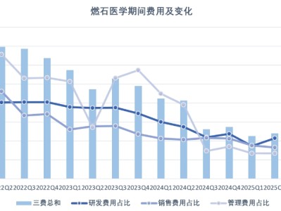 狂砍四成开支的燃石医学大幅减亏