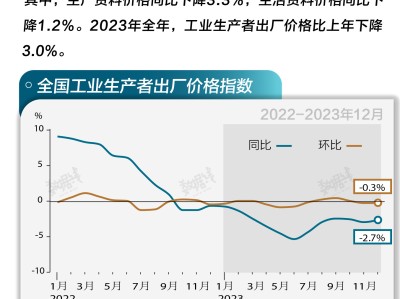 基本面 | 全年PPI同比下降3%，12月跌幅收窄0.3个百分点
