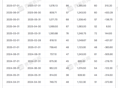 8月券商发债募资近3000亿创年内新高，头部机构发行成本低至1.85%