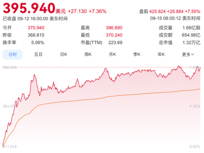 马斯克斥资10亿美元增持，特斯拉盘前大涨