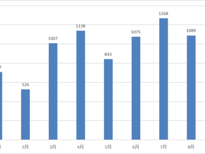 1000万元“入门级”产品审核趋严？证券私募产品备案出现减速苗头