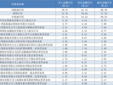 方新侠、章盟主、小鳄鱼……顶级游资扎堆科技股，多只低位标的成“团宠”
