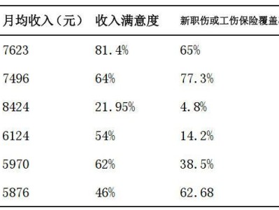 报告称网约车司机月均收入7623元，平均年龄约39.8岁