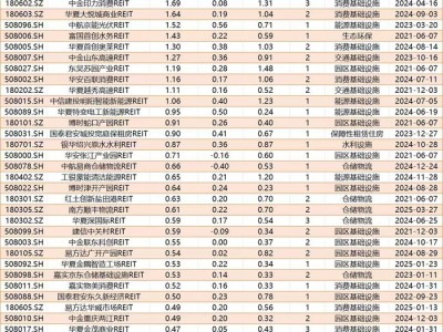 REITs财报看实体经济：高速公路类分红占“半壁江山”，消费业绩明显转暖